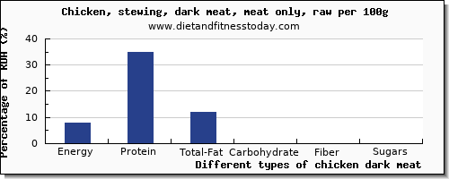 nutritional value and nutrition facts in chicken dark meat per 100g